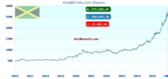 XAUJMD tola 21K 10years
