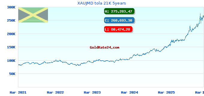 XAUJMD tola 21K 5years