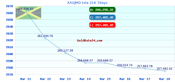 XAUJMD tola 21K 7days
