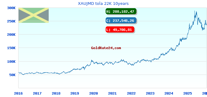 XAUJMD tola 22K 10years