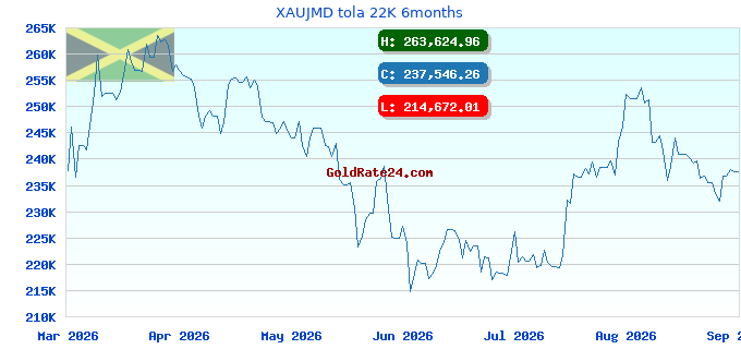 XAUJMD tola 22K 6months