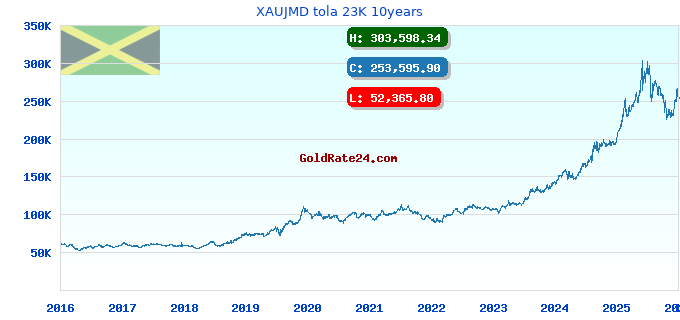XAUJMD tola 23K 10years