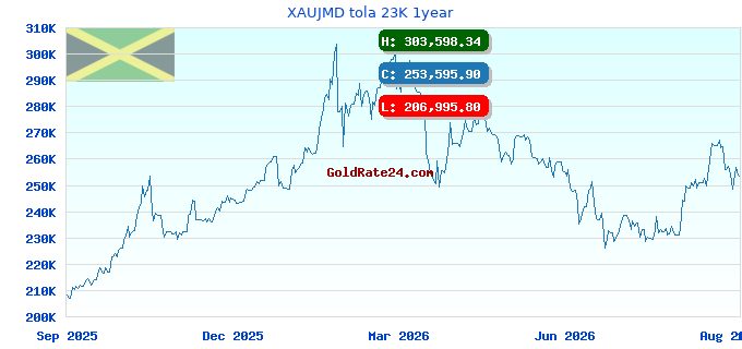 XAUJMD tola 23K 1year