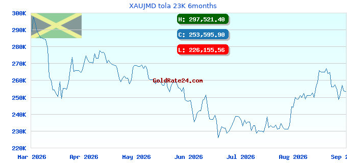 XAUJMD tola 23K 6months