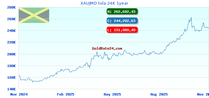 XAUJMD tola 24K 1year