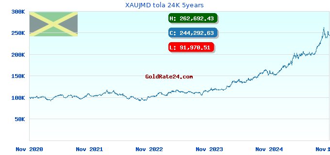 XAUJMD tola 24K 5years