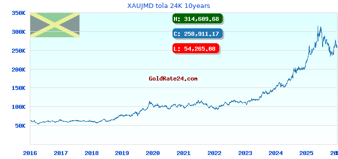 XAUJMD tola 24K 10years