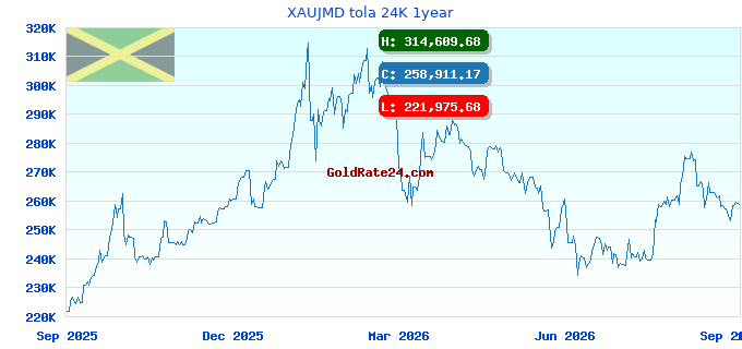 XAUJMD tola 24K 1year