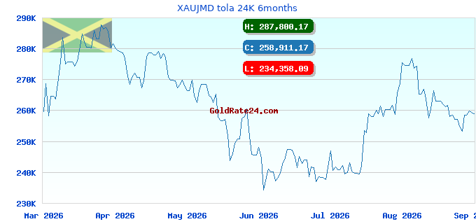 XAUJMD tola 24K 6months