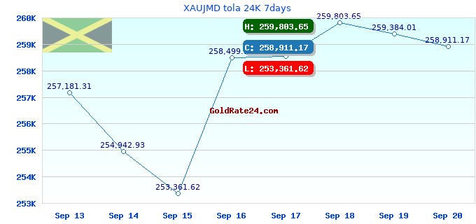 XAUJMD tola 24K 7days