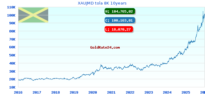XAUJMD tola 8K 10years