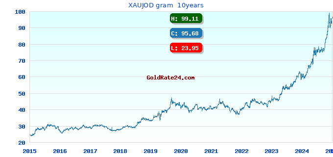XAUJOD gram 10years