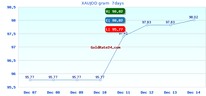 XAUJOD gram 7days