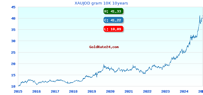 XAUJOD gram 10K 10years