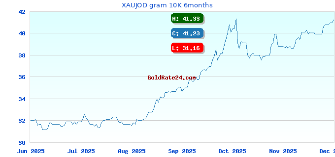 XAUJOD gram 10K 6months