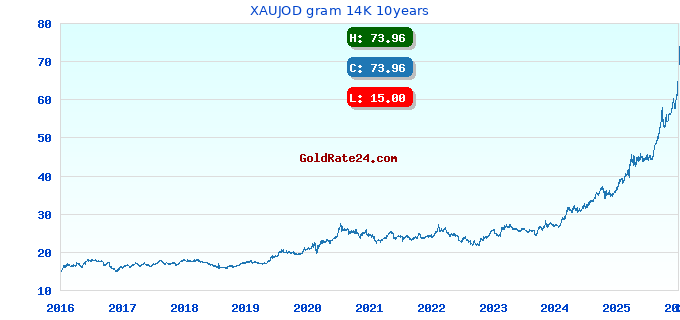 XAUJOD gram 14K 10years