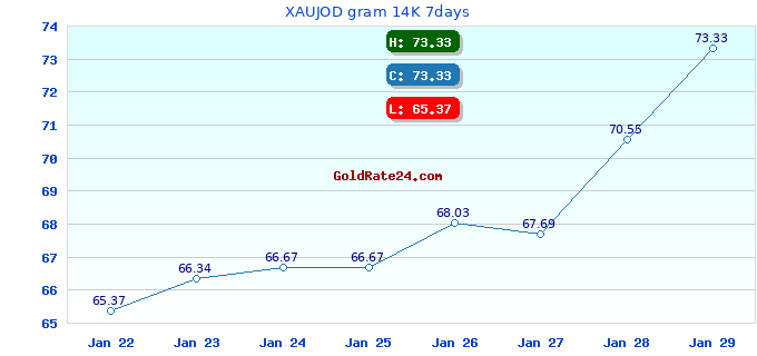 XAUJOD gram 14K 7days