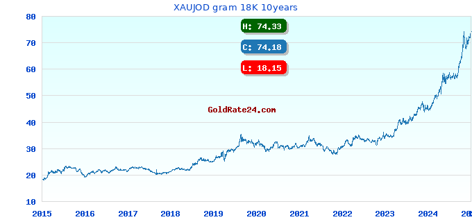 XAUJOD gram 18K 10years