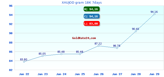 XAUJOD gram 18K 7days