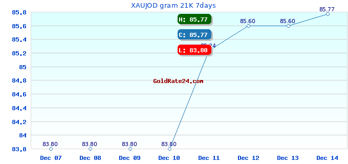 XAUJOD gram 21K 7days