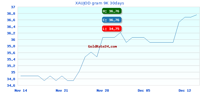 XAUJOD gram 9K 30days