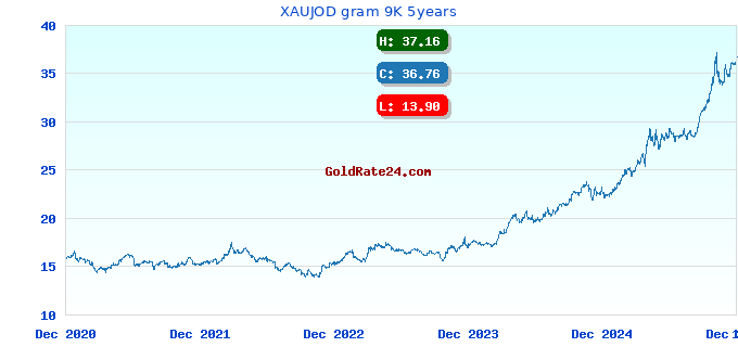 XAUJOD gram 9K 5years