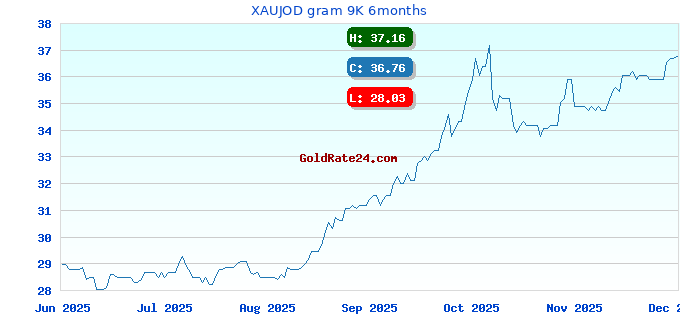 XAUJOD gram 9K 6months