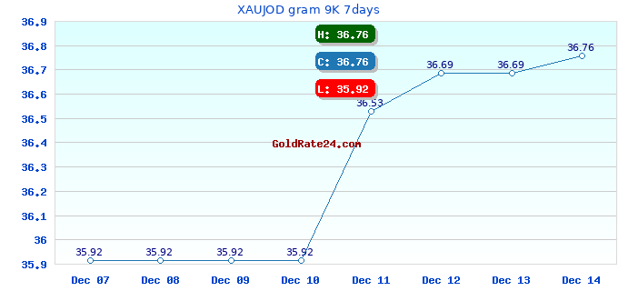XAUJOD gram 9K 7days