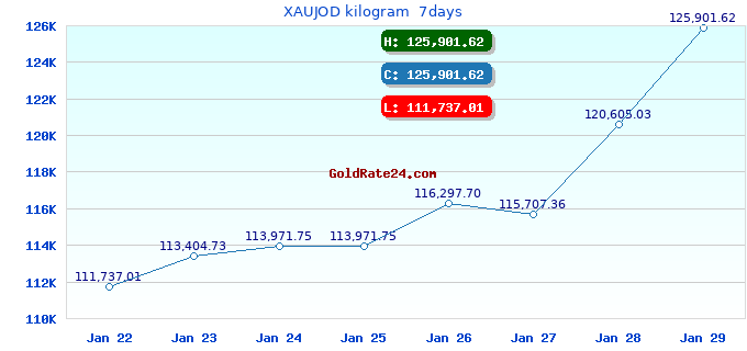 XAUJOD kilogram 7days