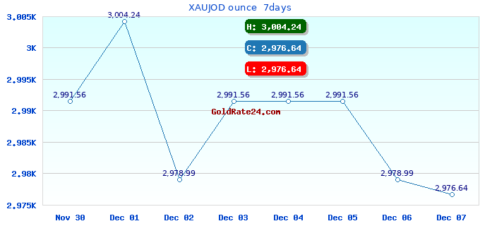 XAUJOD ounce  7days