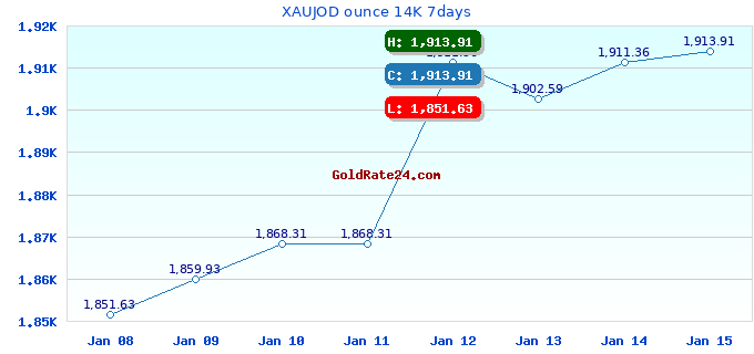 XAUJOD ounce 14K 7days
