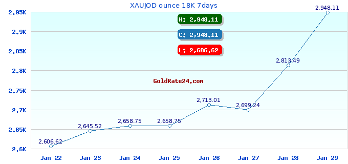 XAUJOD ounce 18K 7days