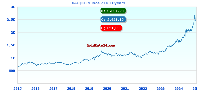 XAUJOD ounce 21K 10years