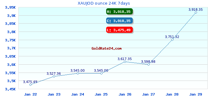XAUJOD ounce 24K 7days