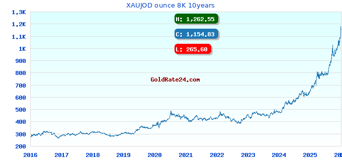 XAUJOD ounce 8K 10years
