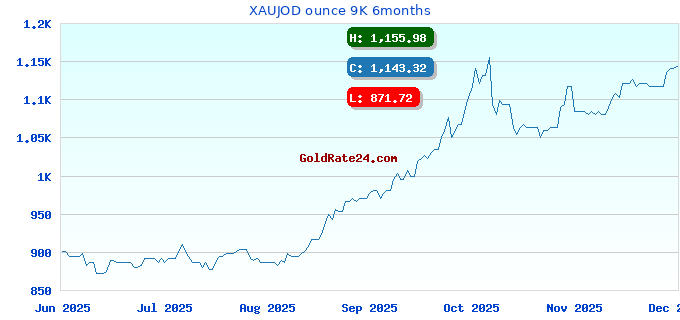 XAUJOD ounce 9K 6months