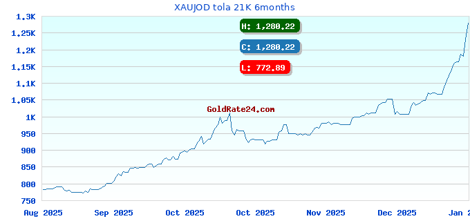 XAUJOD tola 21K 6months
