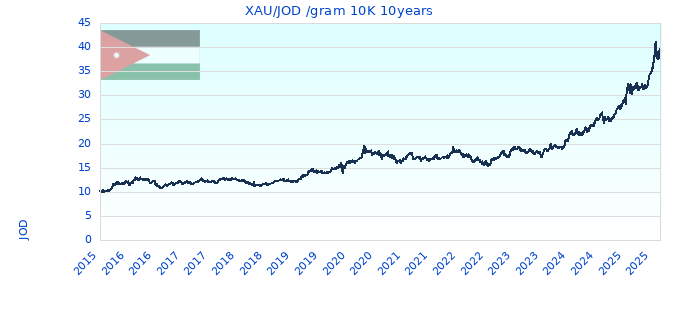XAU/JOD /gram 10K 10years