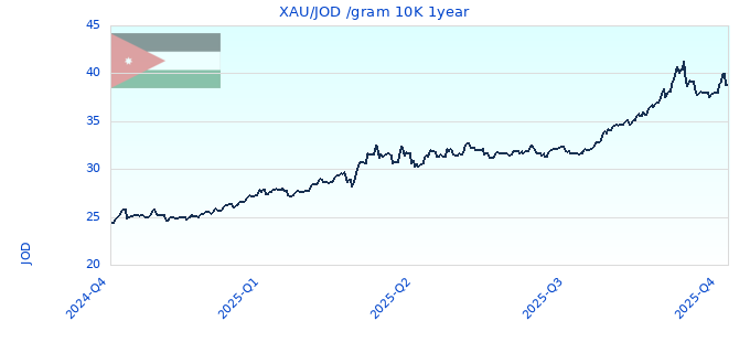 XAU/JOD /gram 10K 1year