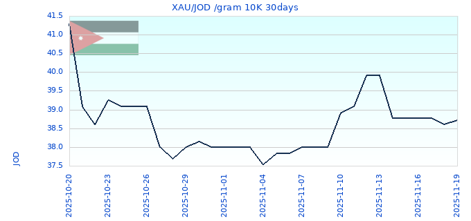 XAU/JOD /gram 10K 30days