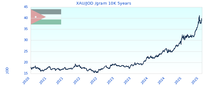 XAU/JOD /gram 10K 5years