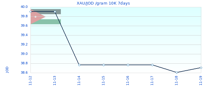 XAU/JOD /gram 10K 7days