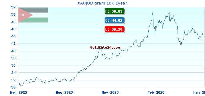 XAUJOD gram 10K 1year