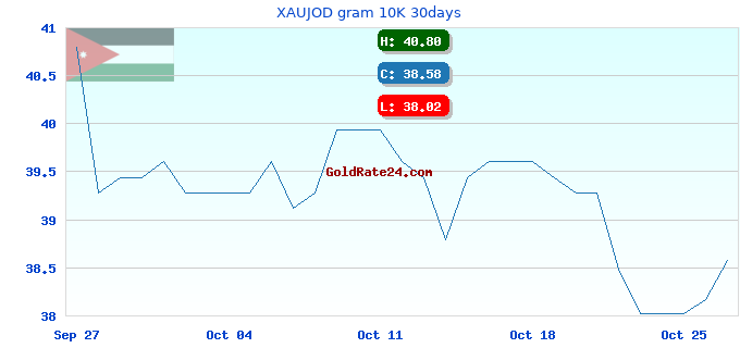 XAUJOD gram 10K 30days