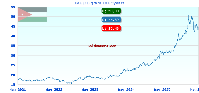 XAUJOD gram 10K 5years