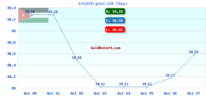 XAUJOD gram 10K 7days