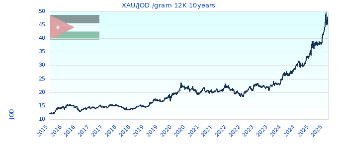 XAU/JOD /gram 12K 10years