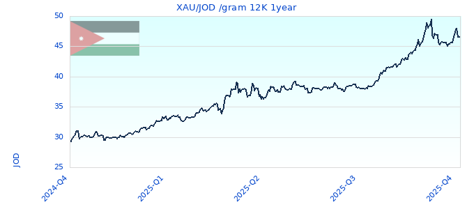 XAU/JOD /gram 12K 1year