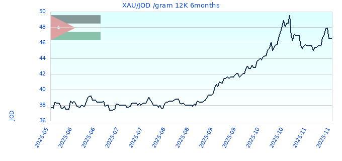 XAU/JOD /gram 12K 6months