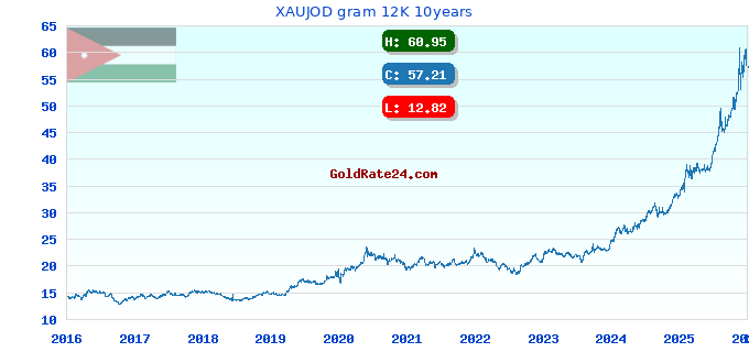 XAUJOD gram 12K 10years